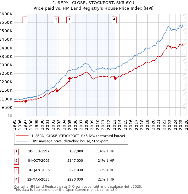 1, SEPAL CLOSE, STOCKPORT, SK5 6YU: Price paid vs HM Land Registry's House Price Index