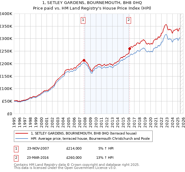 1, SETLEY GARDENS, BOURNEMOUTH, BH8 0HQ: Price paid vs HM Land Registry's House Price Index