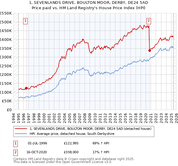 1, SEVENLANDS DRIVE, BOULTON MOOR, DERBY, DE24 5AD: Price paid vs HM Land Registry's House Price Index