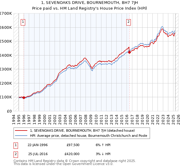 1, SEVENOAKS DRIVE, BOURNEMOUTH, BH7 7JH: Price paid vs HM Land Registry's House Price Index