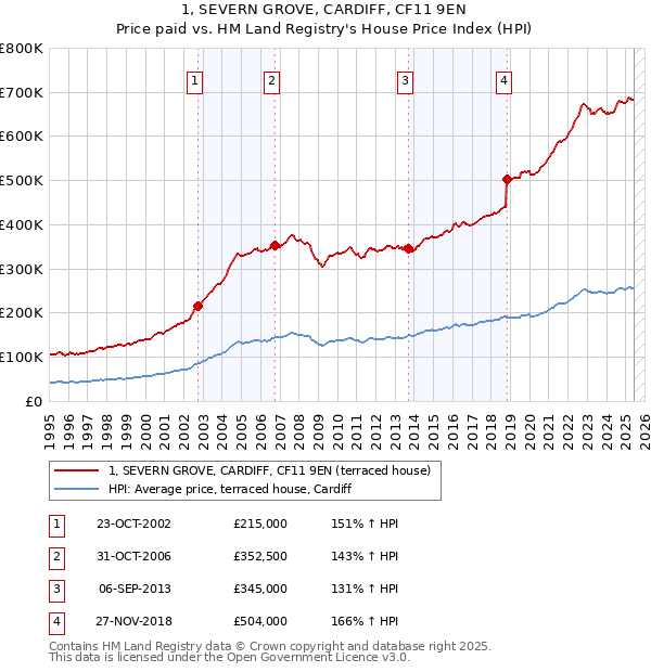 1, SEVERN GROVE, CARDIFF, CF11 9EN: Price paid vs HM Land Registry's House Price Index