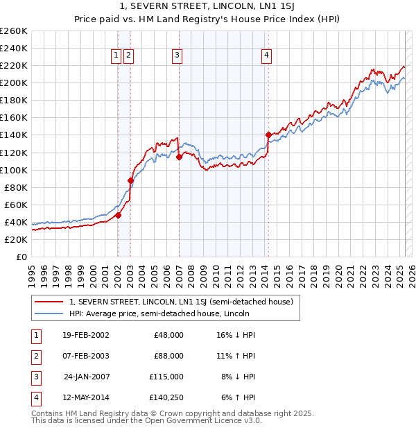 1, SEVERN STREET, LINCOLN, LN1 1SJ: Price paid vs HM Land Registry's House Price Index