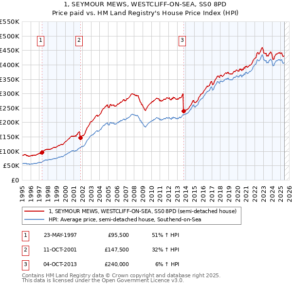 1, SEYMOUR MEWS, WESTCLIFF-ON-SEA, SS0 8PD: Price paid vs HM Land Registry's House Price Index