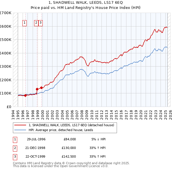 1, SHADWELL WALK, LEEDS, LS17 6EQ: Price paid vs HM Land Registry's House Price Index
