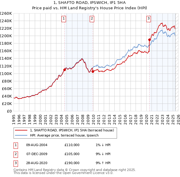1, SHAFTO ROAD, IPSWICH, IP1 5HA: Price paid vs HM Land Registry's House Price Index