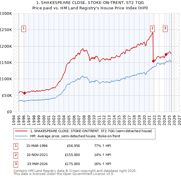 1, SHAKESPEARE CLOSE, STOKE-ON-TRENT, ST2 7QG: Price paid vs HM Land Registry's House Price Index