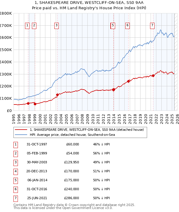 1, SHAKESPEARE DRIVE, WESTCLIFF-ON-SEA, SS0 9AA: Price paid vs HM Land Registry's House Price Index