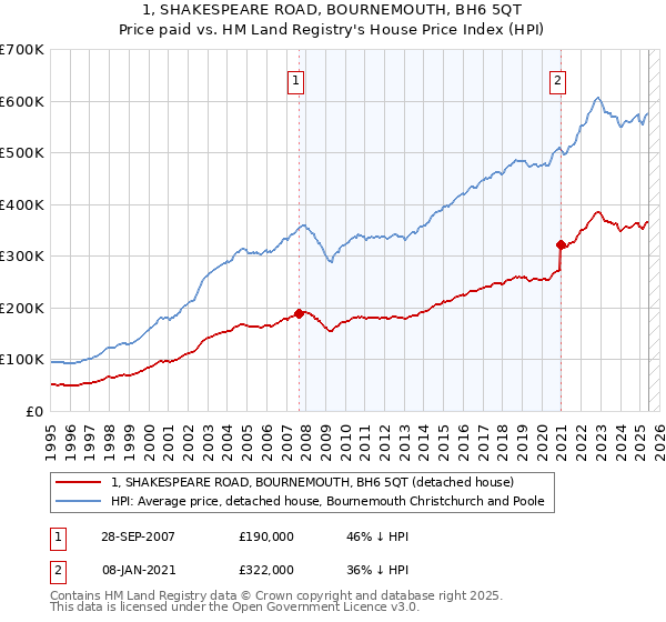 1, SHAKESPEARE ROAD, BOURNEMOUTH, BH6 5QT: Price paid vs HM Land Registry's House Price Index
