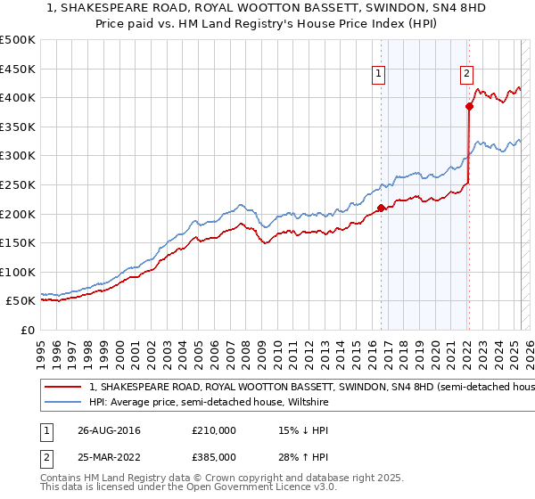 1, SHAKESPEARE ROAD, ROYAL WOOTTON BASSETT, SWINDON, SN4 8HD: Price paid vs HM Land Registry's House Price Index