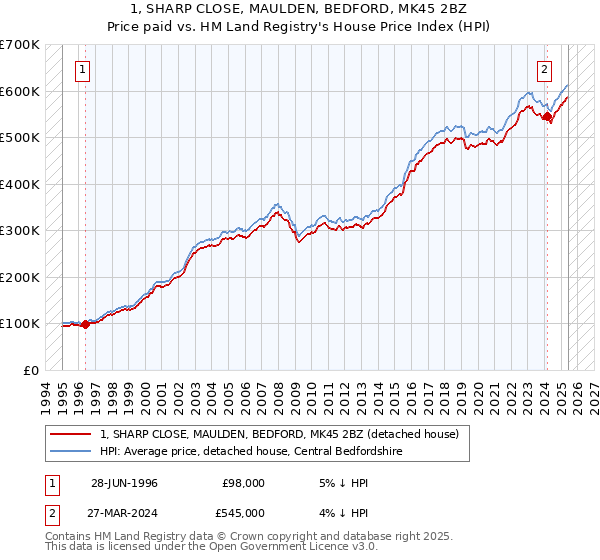 1, SHARP CLOSE, MAULDEN, BEDFORD, MK45 2BZ: Price paid vs HM Land Registry's House Price Index