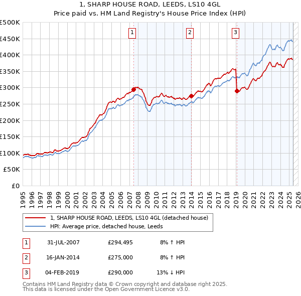 1, SHARP HOUSE ROAD, LEEDS, LS10 4GL: Price paid vs HM Land Registry's House Price Index