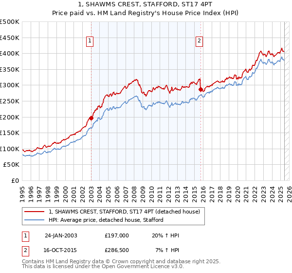 1, SHAWMS CREST, STAFFORD, ST17 4PT: Price paid vs HM Land Registry's House Price Index