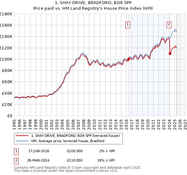 1, SHAY DRIVE, BRADFORD, BD9 5PP: Price paid vs HM Land Registry's House Price Index
