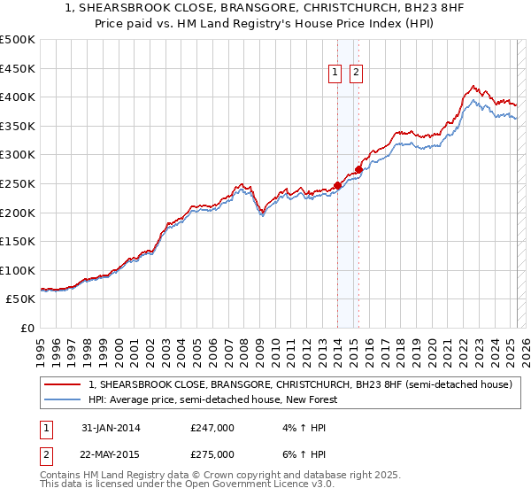 1, SHEARSBROOK CLOSE, BRANSGORE, CHRISTCHURCH, BH23 8HF: Price paid vs HM Land Registry's House Price Index