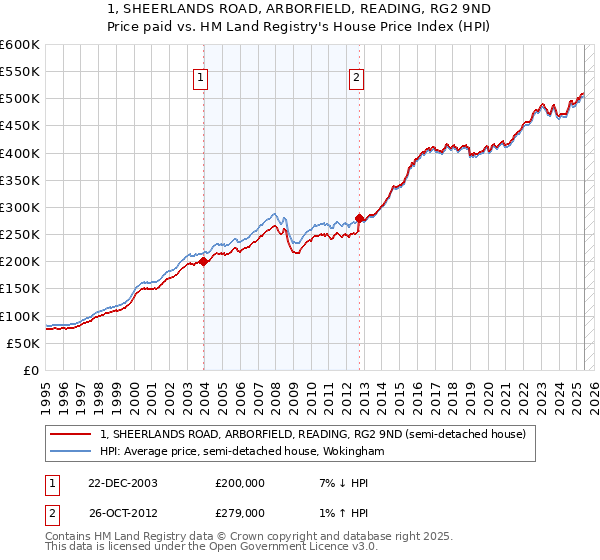 1, SHEERLANDS ROAD, ARBORFIELD, READING, RG2 9ND: Price paid vs HM Land Registry's House Price Index