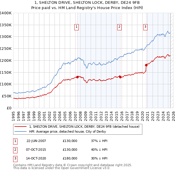 1, SHELTON DRIVE, SHELTON LOCK, DERBY, DE24 9FB: Price paid vs HM Land Registry's House Price Index