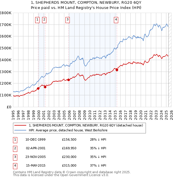1, SHEPHERDS MOUNT, COMPTON, NEWBURY, RG20 6QY: Price paid vs HM Land Registry's House Price Index