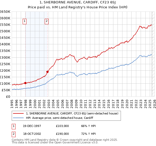 1, SHERBORNE AVENUE, CARDIFF, CF23 6SJ: Price paid vs HM Land Registry's House Price Index