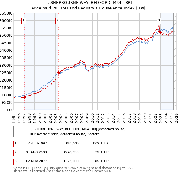 1, SHERBOURNE WAY, BEDFORD, MK41 8RJ: Price paid vs HM Land Registry's House Price Index