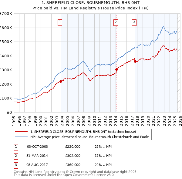 1, SHERFIELD CLOSE, BOURNEMOUTH, BH8 0NT: Price paid vs HM Land Registry's House Price Index