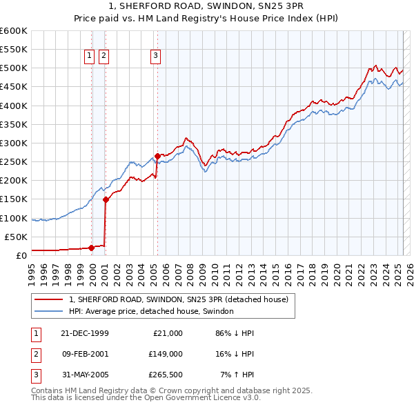 1, SHERFORD ROAD, SWINDON, SN25 3PR: Price paid vs HM Land Registry's House Price Index