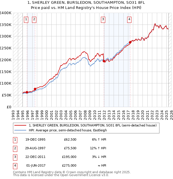 1, SHERLEY GREEN, BURSLEDON, SOUTHAMPTON, SO31 8FL: Price paid vs HM Land Registry's House Price Index