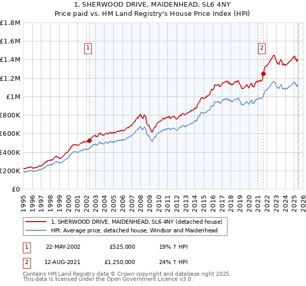 1, SHERWOOD DRIVE, MAIDENHEAD, SL6 4NY: Price paid vs HM Land Registry's House Price Index
