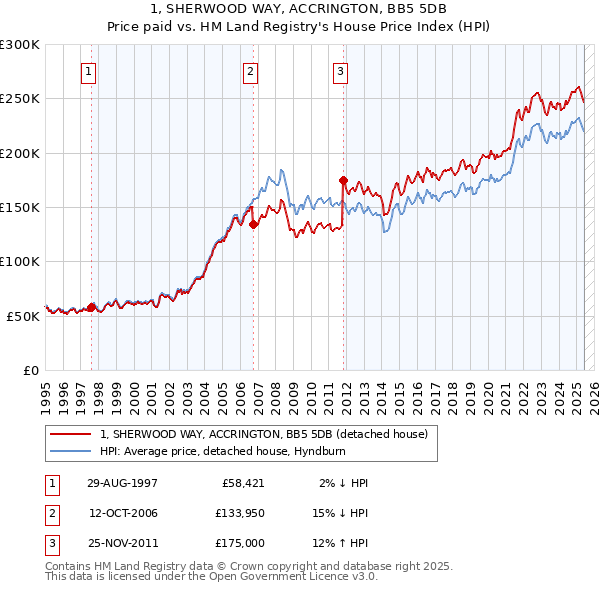 1, SHERWOOD WAY, ACCRINGTON, BB5 5DB: Price paid vs HM Land Registry's House Price Index