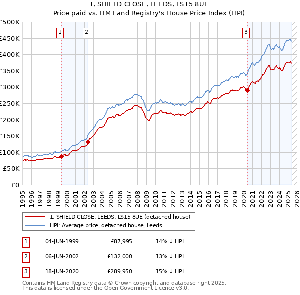 1, SHIELD CLOSE, LEEDS, LS15 8UE: Price paid vs HM Land Registry's House Price Index