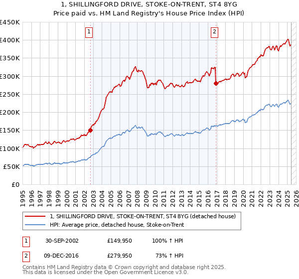 1, SHILLINGFORD DRIVE, STOKE-ON-TRENT, ST4 8YG: Price paid vs HM Land Registry's House Price Index