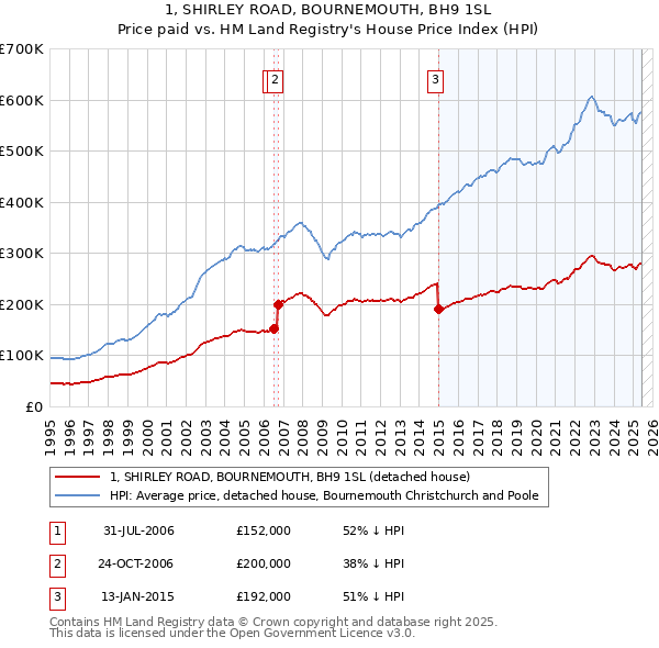 1, SHIRLEY ROAD, BOURNEMOUTH, BH9 1SL: Price paid vs HM Land Registry's House Price Index