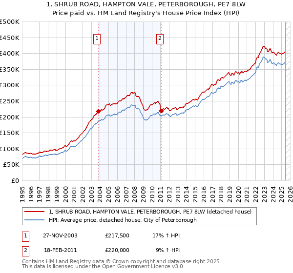 1, SHRUB ROAD, HAMPTON VALE, PETERBOROUGH, PE7 8LW: Price paid vs HM Land Registry's House Price Index