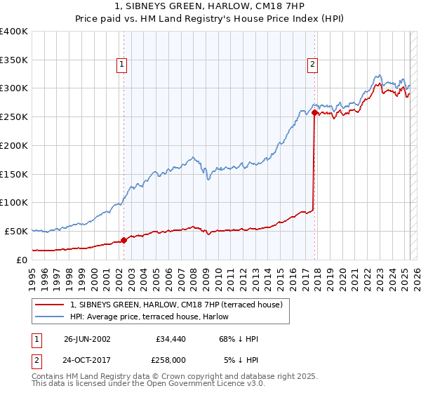 1, SIBNEYS GREEN, HARLOW, CM18 7HP: Price paid vs HM Land Registry's House Price Index