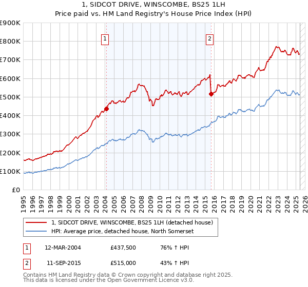 1, SIDCOT DRIVE, WINSCOMBE, BS25 1LH: Price paid vs HM Land Registry's House Price Index