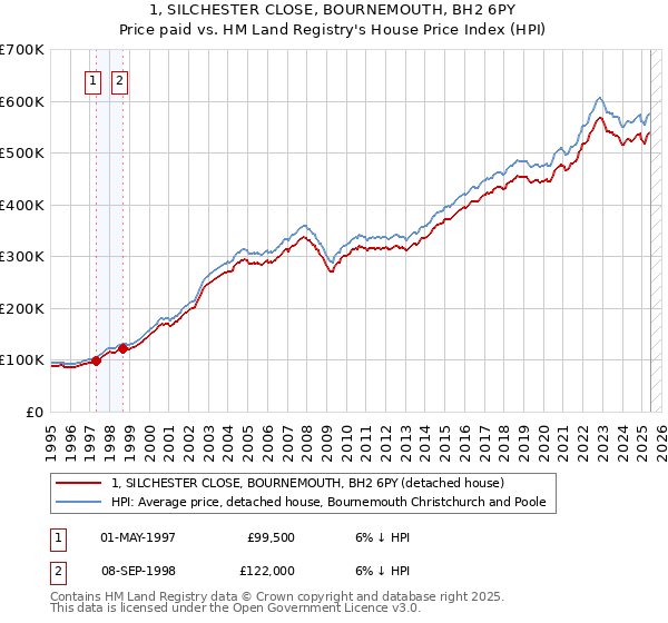 1, SILCHESTER CLOSE, BOURNEMOUTH, BH2 6PY: Price paid vs HM Land Registry's House Price Index