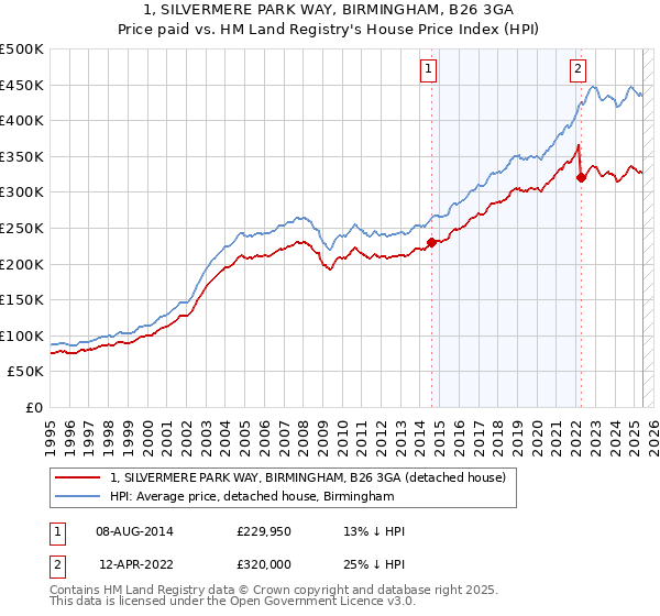 1, SILVERMERE PARK WAY, BIRMINGHAM, B26 3GA: Price paid vs HM Land Registry's House Price Index