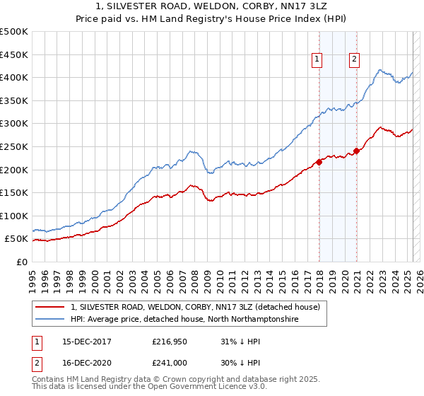 1, SILVESTER ROAD, WELDON, CORBY, NN17 3LZ: Price paid vs HM Land Registry's House Price Index