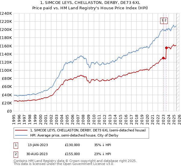 1, SIMCOE LEYS, CHELLASTON, DERBY, DE73 6XL: Price paid vs HM Land Registry's House Price Index