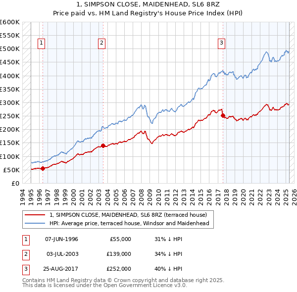 1, SIMPSON CLOSE, MAIDENHEAD, SL6 8RZ: Price paid vs HM Land Registry's House Price Index