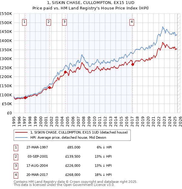 1, SISKIN CHASE, CULLOMPTON, EX15 1UD: Price paid vs HM Land Registry's House Price Index