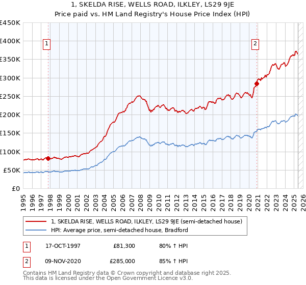 1, SKELDA RISE, WELLS ROAD, ILKLEY, LS29 9JE: Price paid vs HM Land Registry's House Price Index
