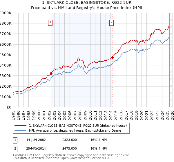 1, SKYLARK CLOSE, BASINGSTOKE, RG22 5UR: Price paid vs HM Land Registry's House Price Index