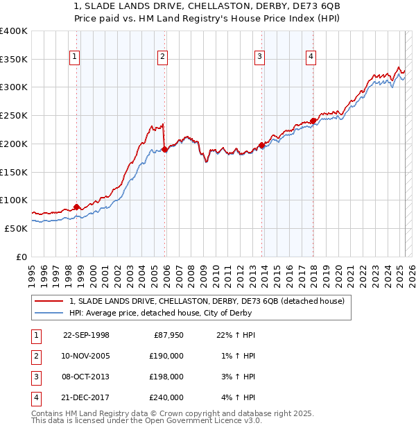 1, SLADE LANDS DRIVE, CHELLASTON, DERBY, DE73 6QB: Price paid vs HM Land Registry's House Price Index