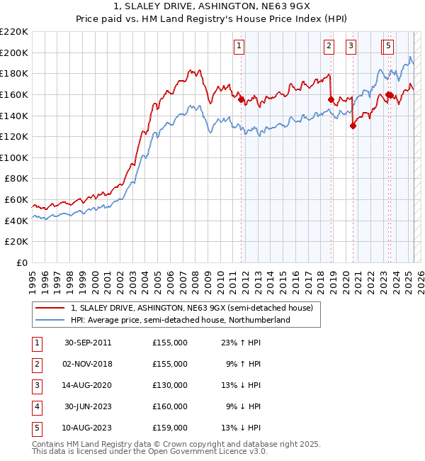 1, SLALEY DRIVE, ASHINGTON, NE63 9GX: Price paid vs HM Land Registry's House Price Index