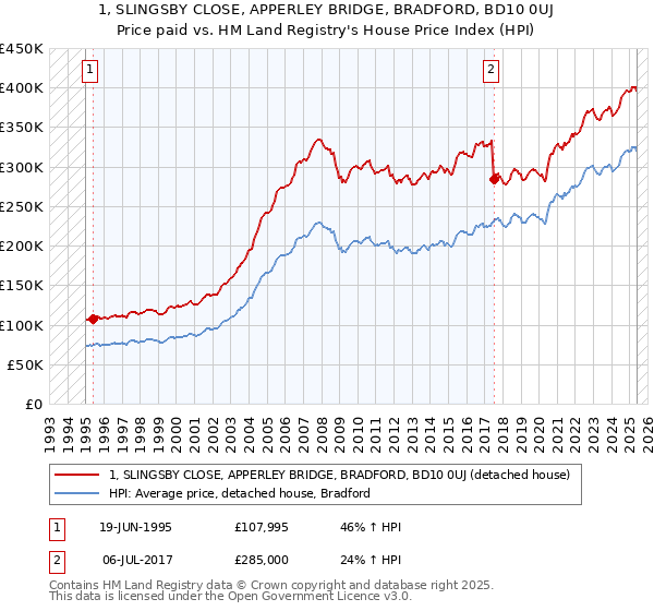 1, SLINGSBY CLOSE, APPERLEY BRIDGE, BRADFORD, BD10 0UJ: Price paid vs HM Land Registry's House Price Index