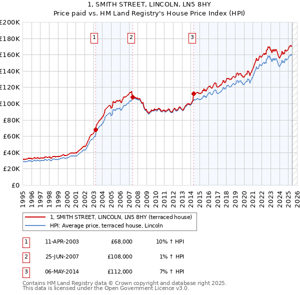 1, SMITH STREET, LINCOLN, LN5 8HY: Price paid vs HM Land Registry's House Price Index