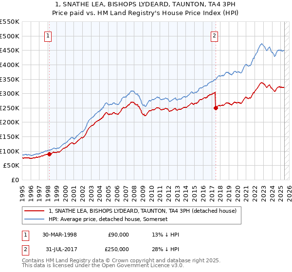 1, SNATHE LEA, BISHOPS LYDEARD, TAUNTON, TA4 3PH: Price paid vs HM Land Registry's House Price Index