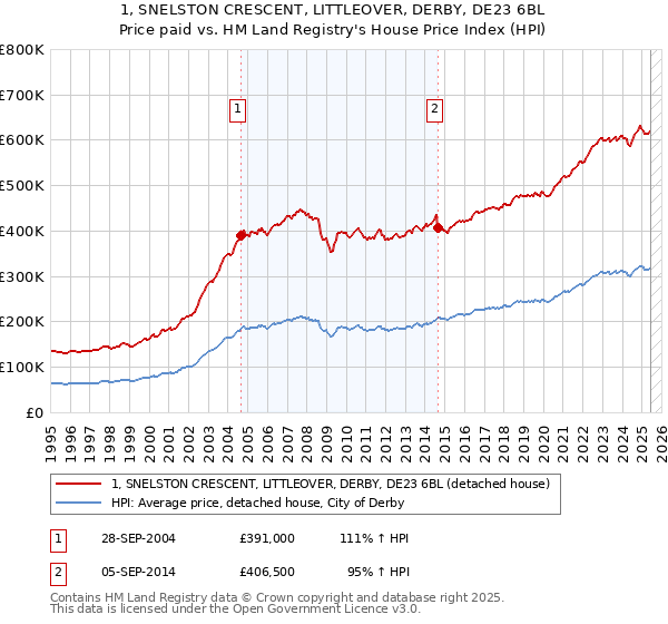 1, SNELSTON CRESCENT, LITTLEOVER, DERBY, DE23 6BL: Price paid vs HM Land Registry's House Price Index