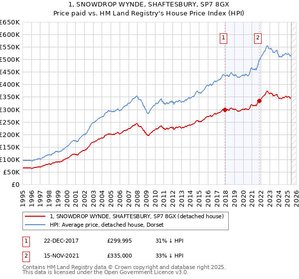 1, SNOWDROP WYNDE, SHAFTESBURY, SP7 8GX: Price paid vs HM Land Registry's House Price Index