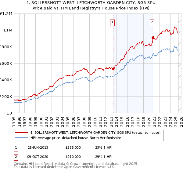 1, SOLLERSHOTT WEST, LETCHWORTH GARDEN CITY, SG6 3PU: Price paid vs HM Land Registry's House Price Index